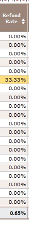 Customer Refund Stats